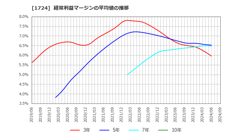 1724 シンクレイヤ(株): 経常利益マージンの平均値の推移