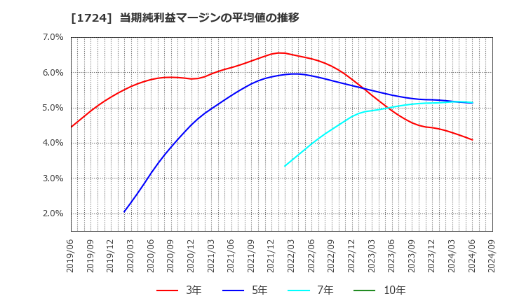 1724 シンクレイヤ(株): 当期純利益マージンの平均値の推移