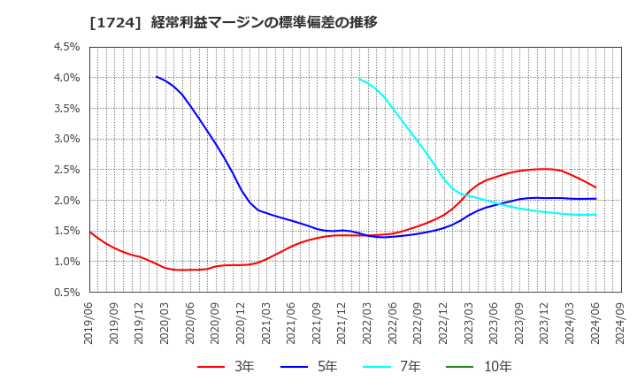 1724 シンクレイヤ(株): 経常利益マージンの標準偏差の推移