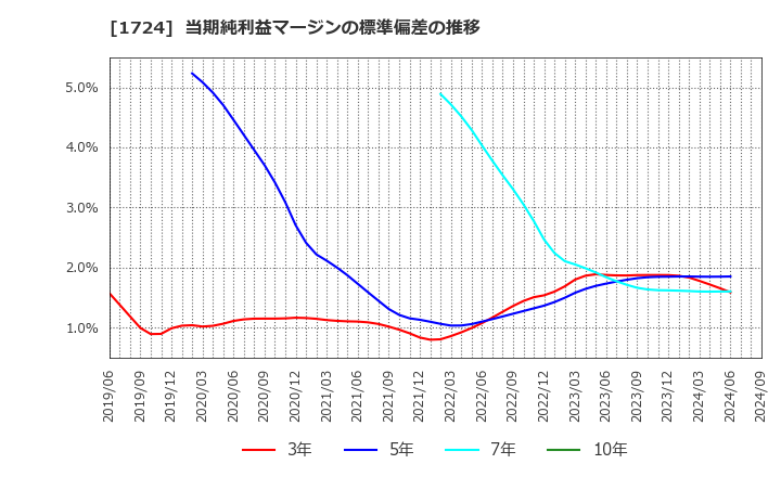 1724 シンクレイヤ(株): 当期純利益マージンの標準偏差の推移