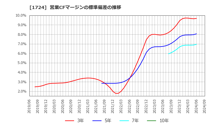 1724 シンクレイヤ(株): 営業CFマージンの標準偏差の推移