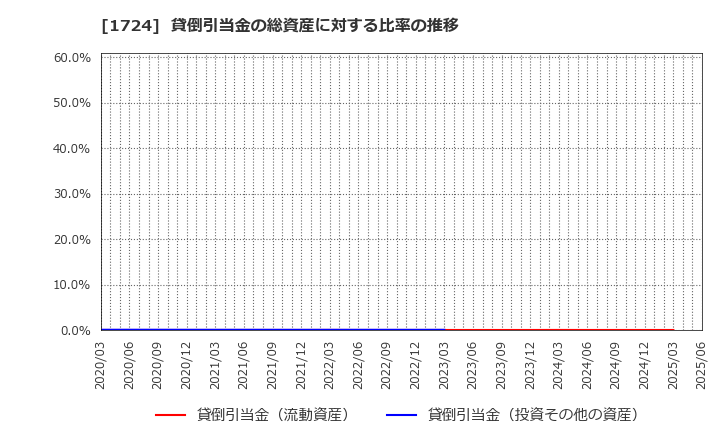 1724 シンクレイヤ(株): 貸倒引当金の総資産に対する比率の推移