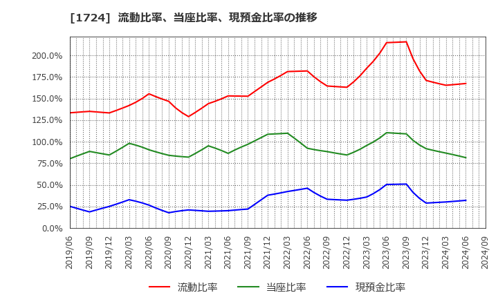 1724 シンクレイヤ(株): 流動比率、当座比率、現預金比率の推移