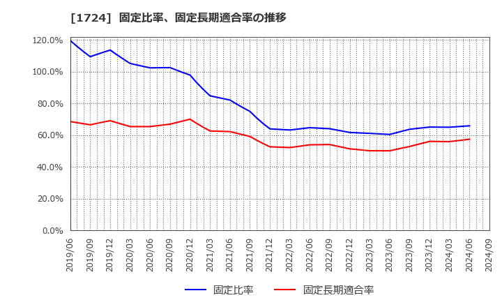 1724 シンクレイヤ(株): 固定比率、固定長期適合率の推移