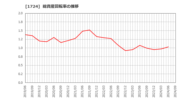 1724 シンクレイヤ(株): 総資産回転率の推移