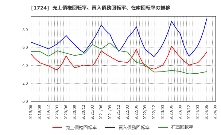 1724 シンクレイヤ(株): 売上債権回転率、買入債務回転率、在庫回転率の推移