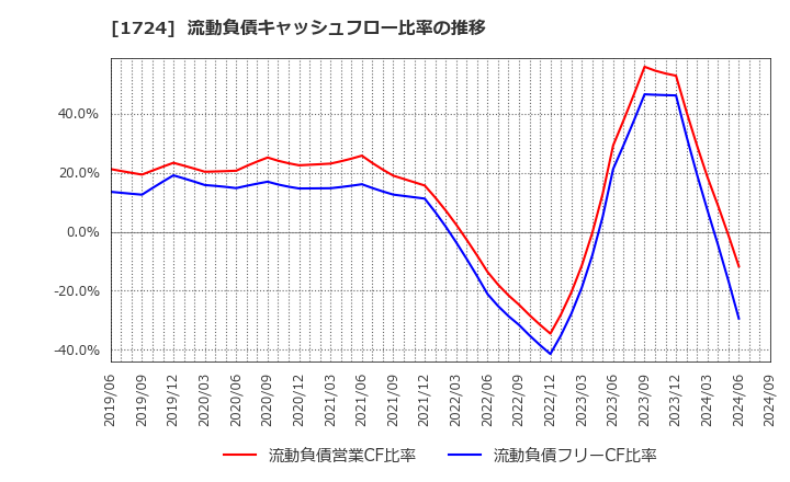 1724 シンクレイヤ(株): 流動負債キャッシュフロー比率の推移