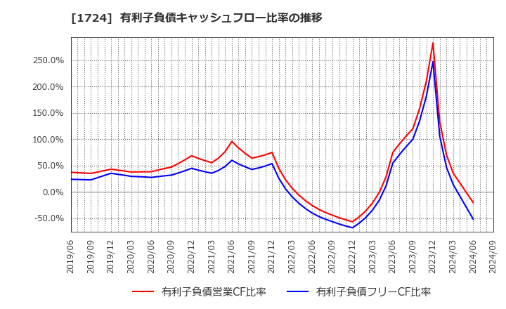 1724 シンクレイヤ(株): 有利子負債キャッシュフロー比率の推移