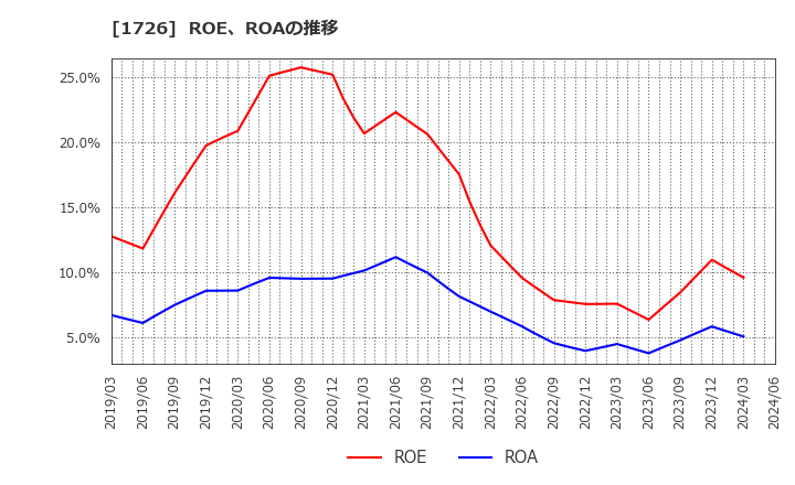 1726 (株)ビーアールホールディングス: ROE、ROAの推移