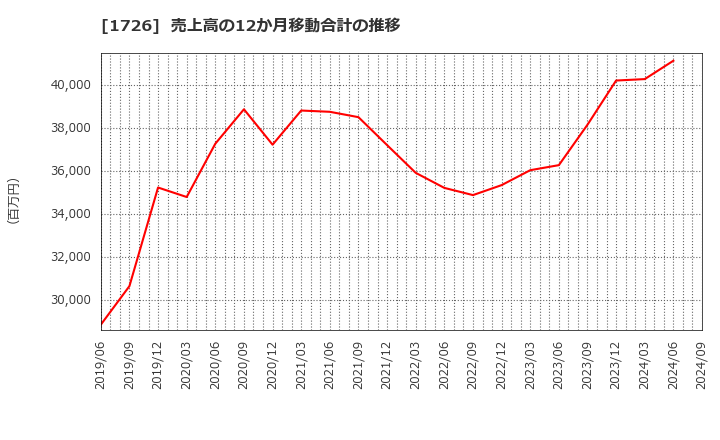 1726 (株)ビーアールホールディングス: 売上高の12か月移動合計の推移