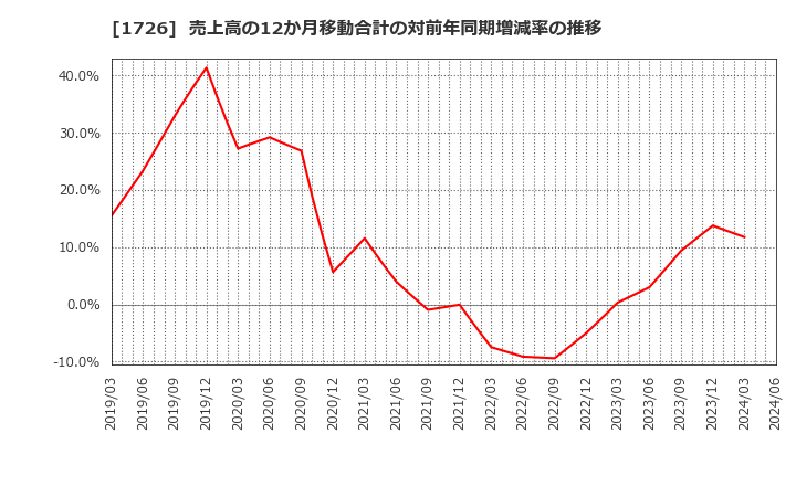 1726 (株)ビーアールホールディングス: 売上高の12か月移動合計の対前年同期増減率の推移