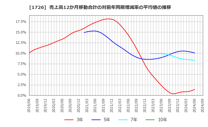 1726 (株)ビーアールホールディングス: 売上高12か月移動合計の対前年同期増減率の平均値の推移