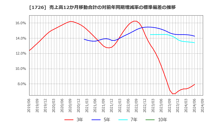 1726 (株)ビーアールホールディングス: 売上高12か月移動合計の対前年同期増減率の標準偏差の推移