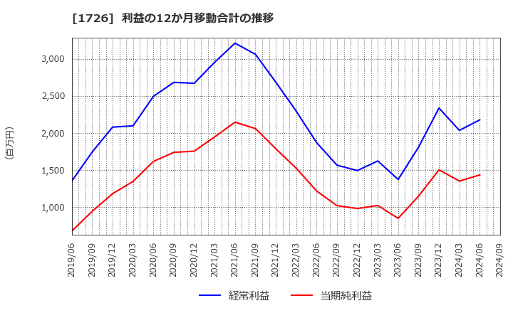 1726 (株)ビーアールホールディングス: 利益の12か月移動合計の推移