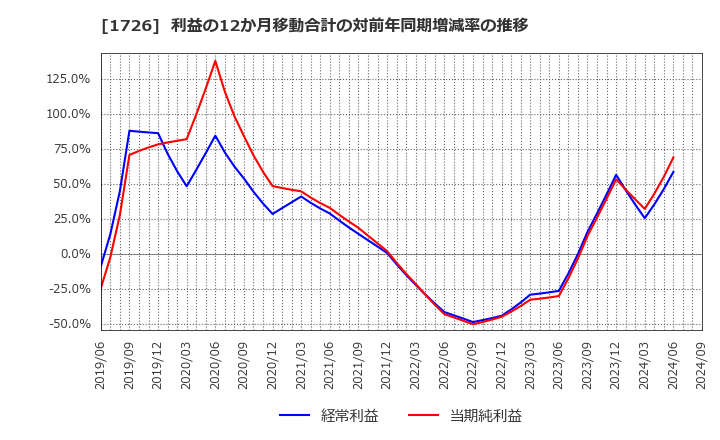 1726 (株)ビーアールホールディングス: 利益の12か月移動合計の対前年同期増減率の推移