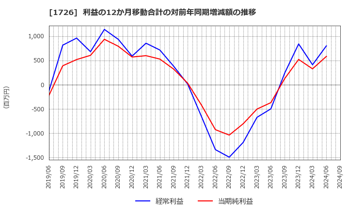 1726 (株)ビーアールホールディングス: 利益の12か月移動合計の対前年同期増減額の推移