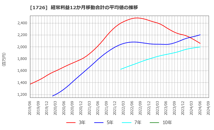 1726 (株)ビーアールホールディングス: 経常利益12か月移動合計の平均値の推移