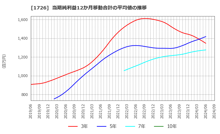 1726 (株)ビーアールホールディングス: 当期純利益12か月移動合計の平均値の推移