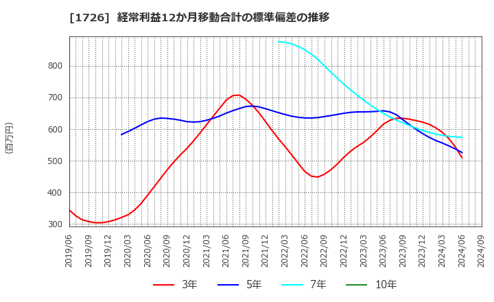 1726 (株)ビーアールホールディングス: 経常利益12か月移動合計の標準偏差の推移