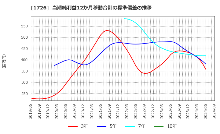 1726 (株)ビーアールホールディングス: 当期純利益12か月移動合計の標準偏差の推移