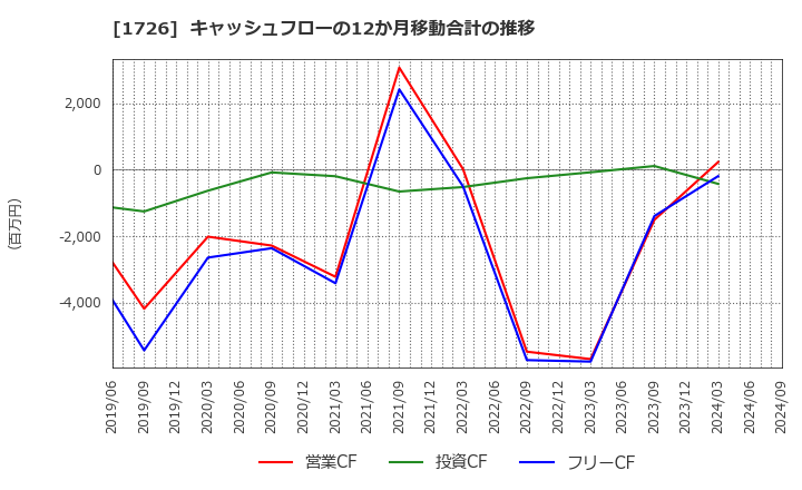 1726 (株)ビーアールホールディングス: キャッシュフローの12か月移動合計の推移