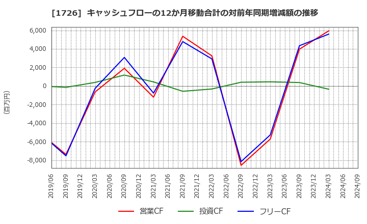 1726 (株)ビーアールホールディングス: キャッシュフローの12か月移動合計の対前年同期増減額の推移