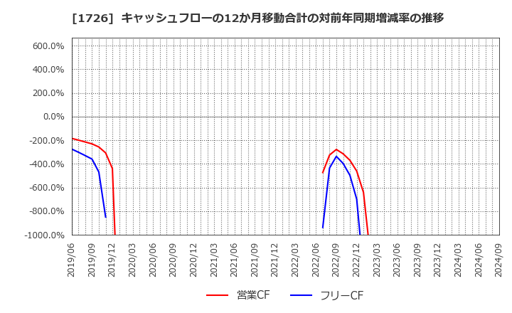 1726 (株)ビーアールホールディングス: キャッシュフローの12か月移動合計の対前年同期増減率の推移