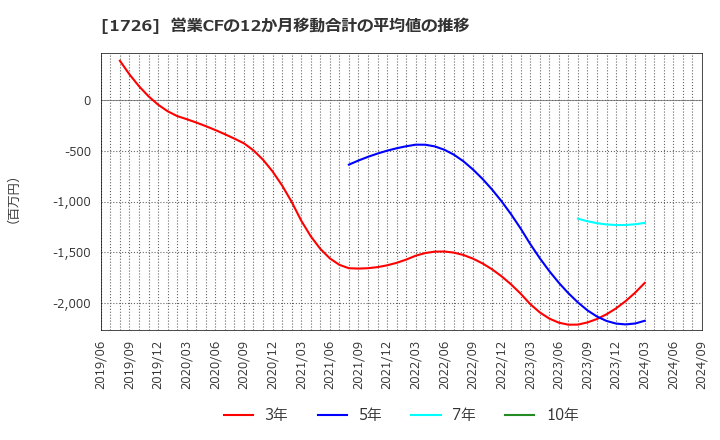 1726 (株)ビーアールホールディングス: 営業CFの12か月移動合計の平均値の推移