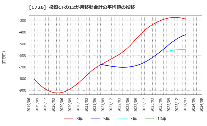 1726 (株)ビーアールホールディングス: 投資CFの12か月移動合計の平均値の推移