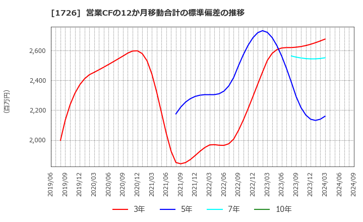 1726 (株)ビーアールホールディングス: 営業CFの12か月移動合計の標準偏差の推移