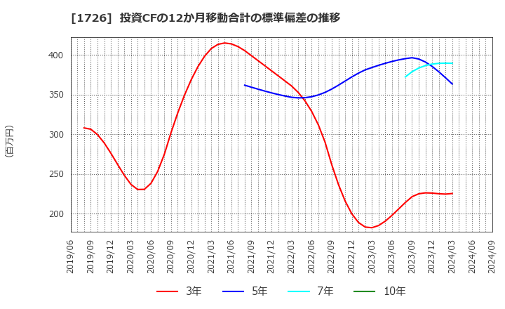 1726 (株)ビーアールホールディングス: 投資CFの12か月移動合計の標準偏差の推移