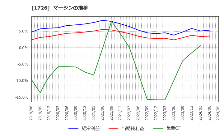 1726 (株)ビーアールホールディングス: マージンの推移