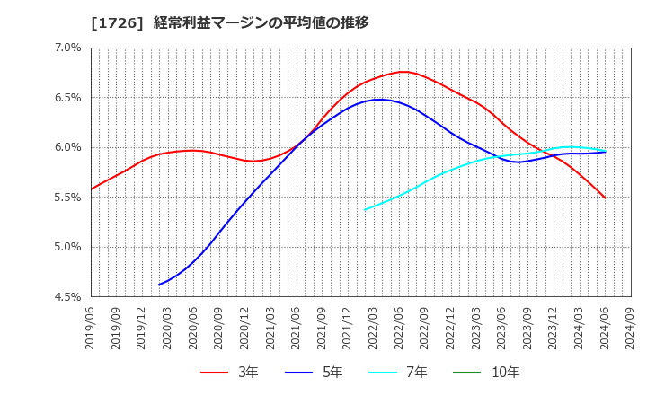 1726 (株)ビーアールホールディングス: 経常利益マージンの平均値の推移