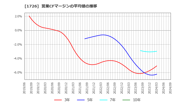 1726 (株)ビーアールホールディングス: 営業CFマージンの平均値の推移