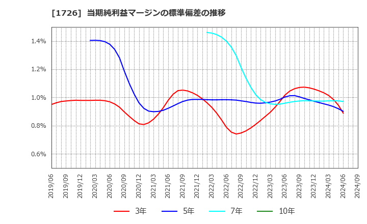 1726 (株)ビーアールホールディングス: 当期純利益マージンの標準偏差の推移