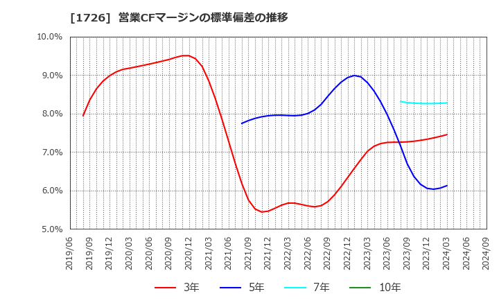 1726 (株)ビーアールホールディングス: 営業CFマージンの標準偏差の推移