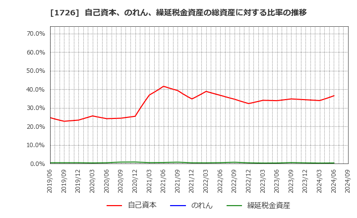 1726 (株)ビーアールホールディングス: 自己資本、のれん、繰延税金資産の総資産に対する比率の推移