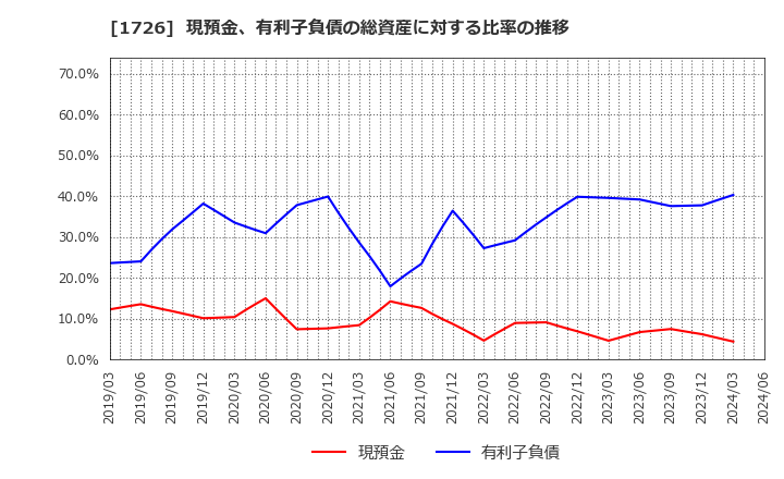 1726 (株)ビーアールホールディングス: 現預金、有利子負債の総資産に対する比率の推移