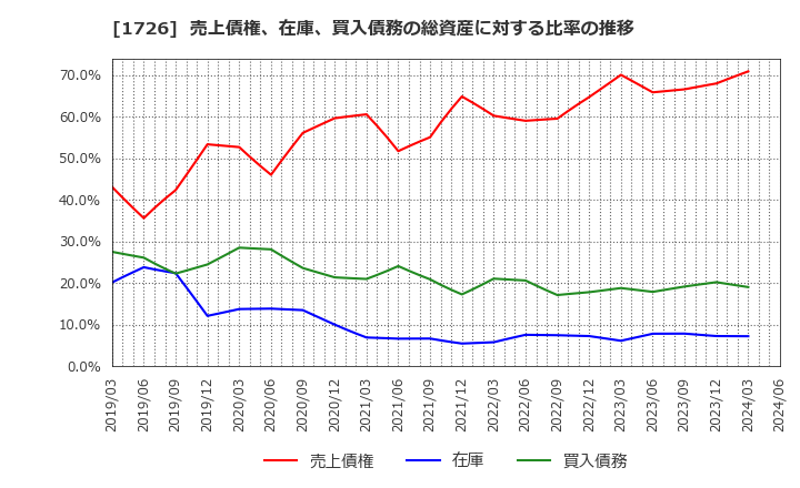 1726 (株)ビーアールホールディングス: 売上債権、在庫、買入債務の総資産に対する比率の推移