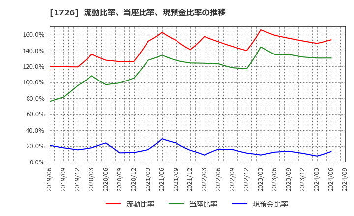 1726 (株)ビーアールホールディングス: 流動比率、当座比率、現預金比率の推移