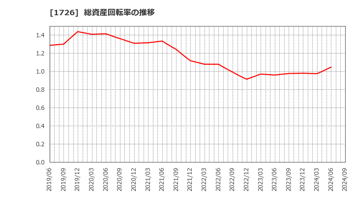 1726 (株)ビーアールホールディングス: 総資産回転率の推移