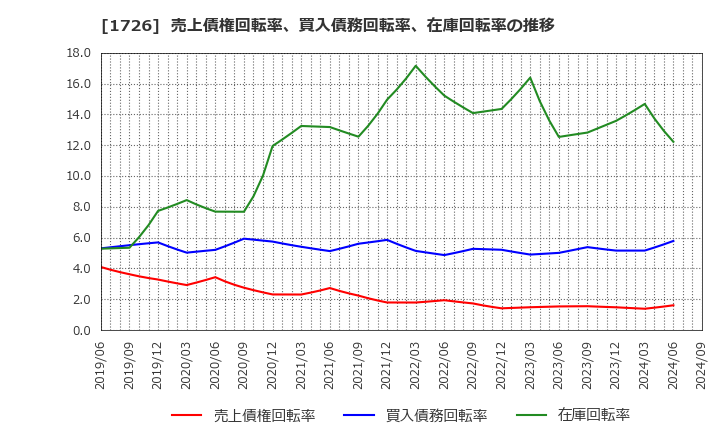 1726 (株)ビーアールホールディングス: 売上債権回転率、買入債務回転率、在庫回転率の推移