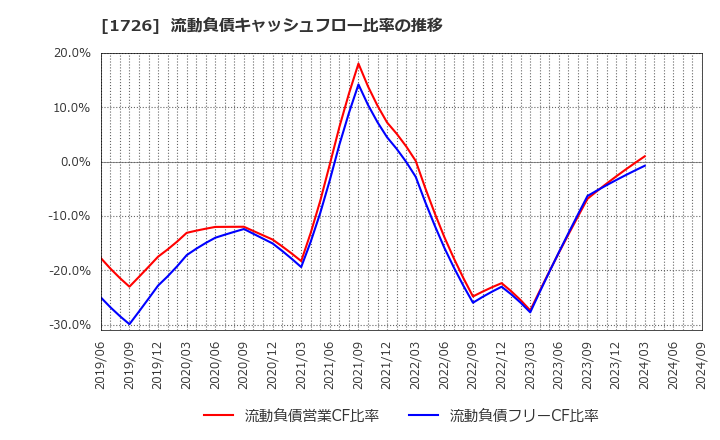 1726 (株)ビーアールホールディングス: 流動負債キャッシュフロー比率の推移