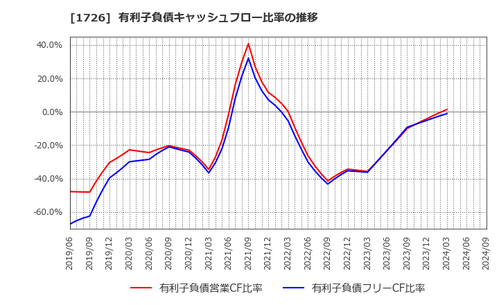 1726 (株)ビーアールホールディングス: 有利子負債キャッシュフロー比率の推移
