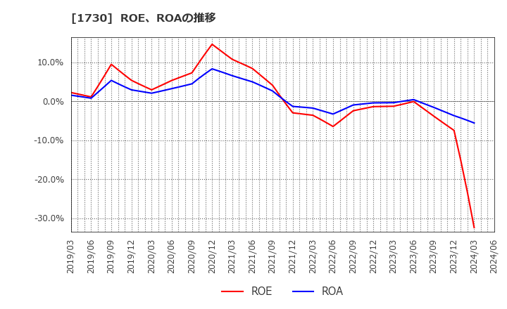 1730 麻生フオームクリート(株): ROE、ROAの推移