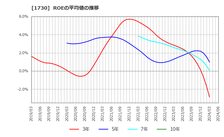1730 麻生フオームクリート(株): ROEの平均値の推移
