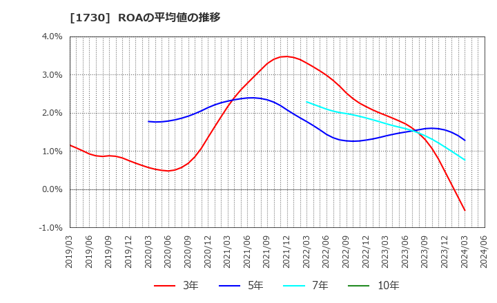 1730 麻生フオームクリート(株): ROAの平均値の推移