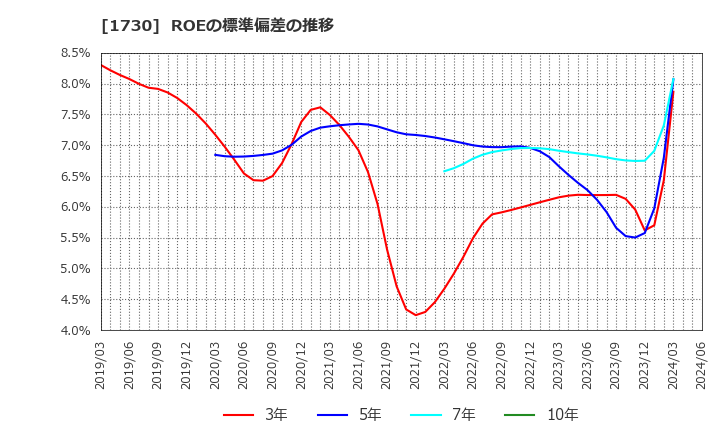 1730 麻生フオームクリート(株): ROEの標準偏差の推移