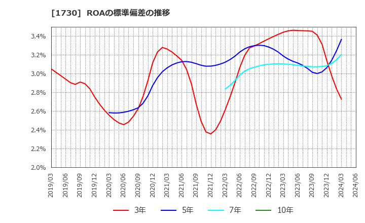 1730 麻生フオームクリート(株): ROAの標準偏差の推移