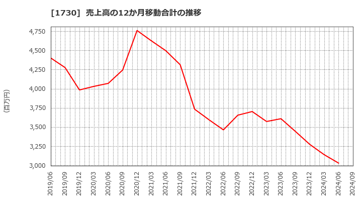 1730 麻生フオームクリート(株): 売上高の12か月移動合計の推移